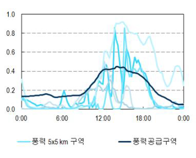 '풍력 발전' 출력 변동 추이를 보여주는 그래프이다.