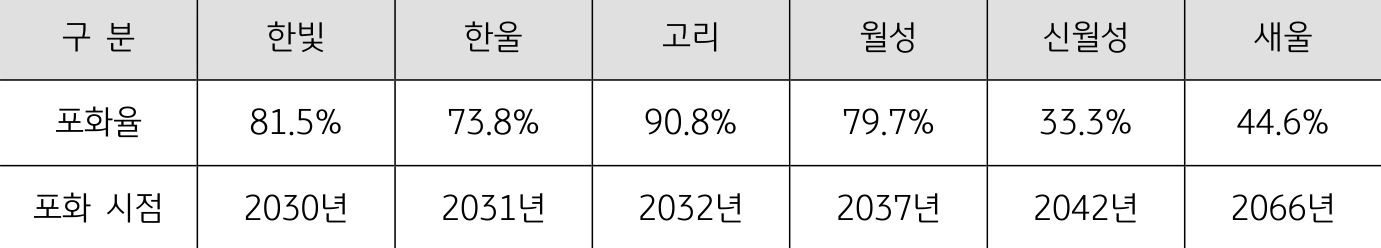'사용후핵연료' 포화 시점을 정리한 표이다.