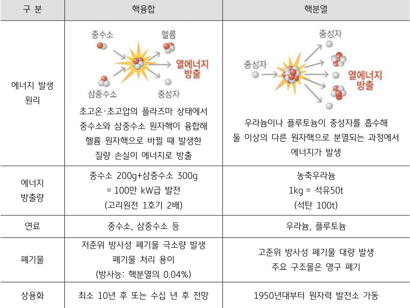 '핵융합'과 '핵분열'에 대한 개념을 비교/정리한 표이다.