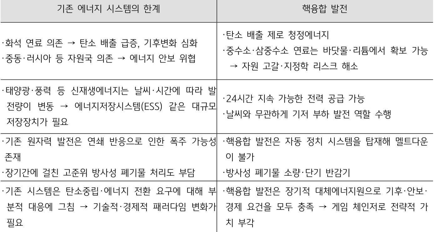 기존 에너지 시스템의 한계와 '핵융합 발전'의 해결 방안을 정리한 표이다.