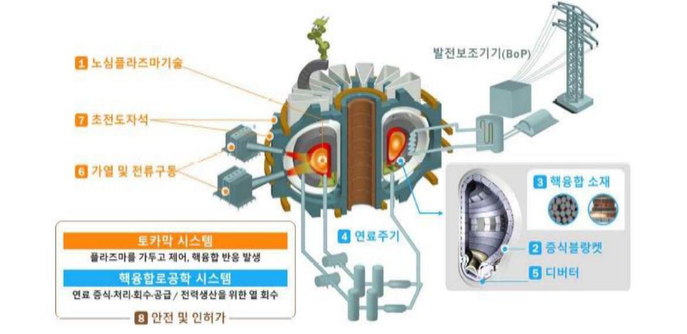 '핵융합 발전' 실증을 위한 8대 핵심 기술 범위를 보여주는 이미지다.