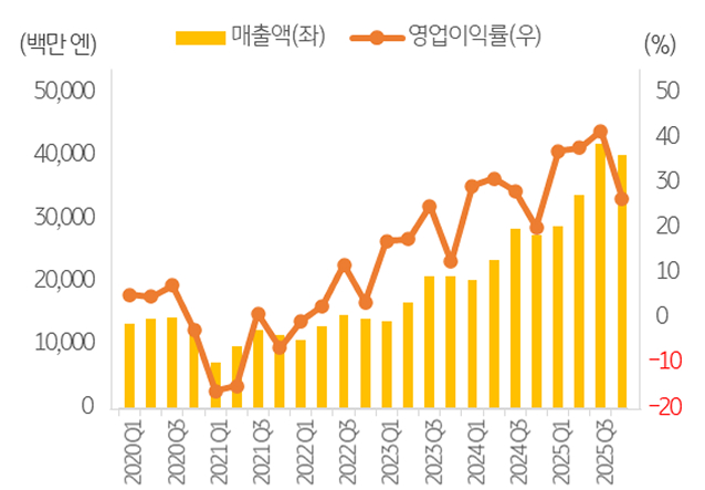 '산리오' 실적 추이를 보여주는 그래프이다.