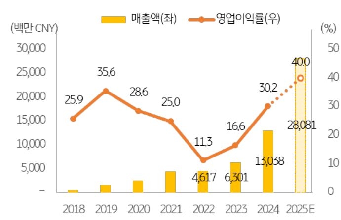 '팝마트'의 실적 추이를 보여주는 그래프이다.
