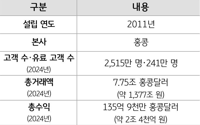 '푸투홀딩스'의 주요 사항을 정리한 표이다.