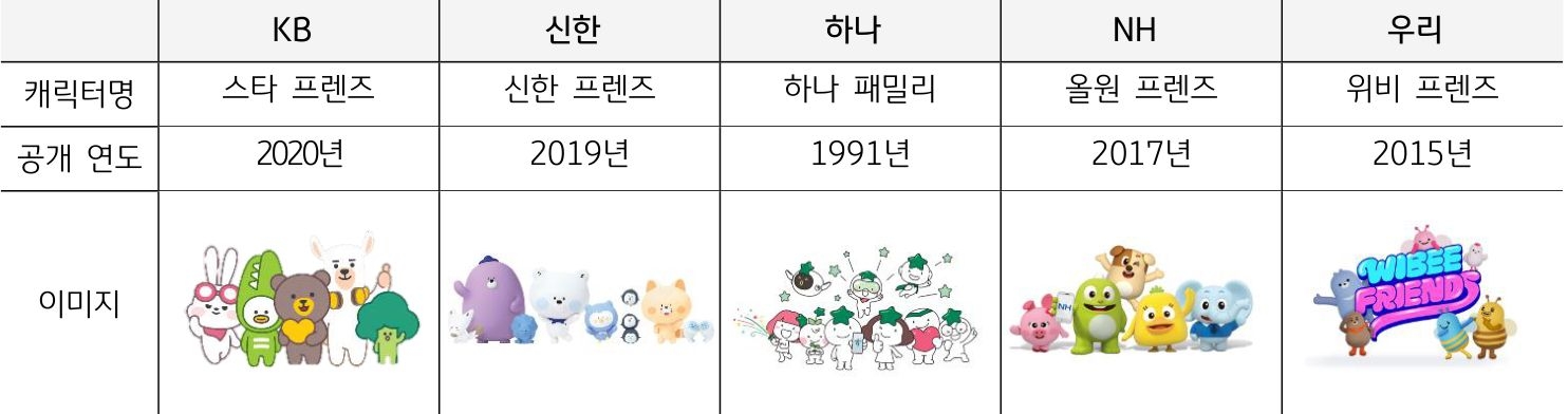 '국내 금융사'의 자체 캐릭터 제작 사례를 정리한 표이다.