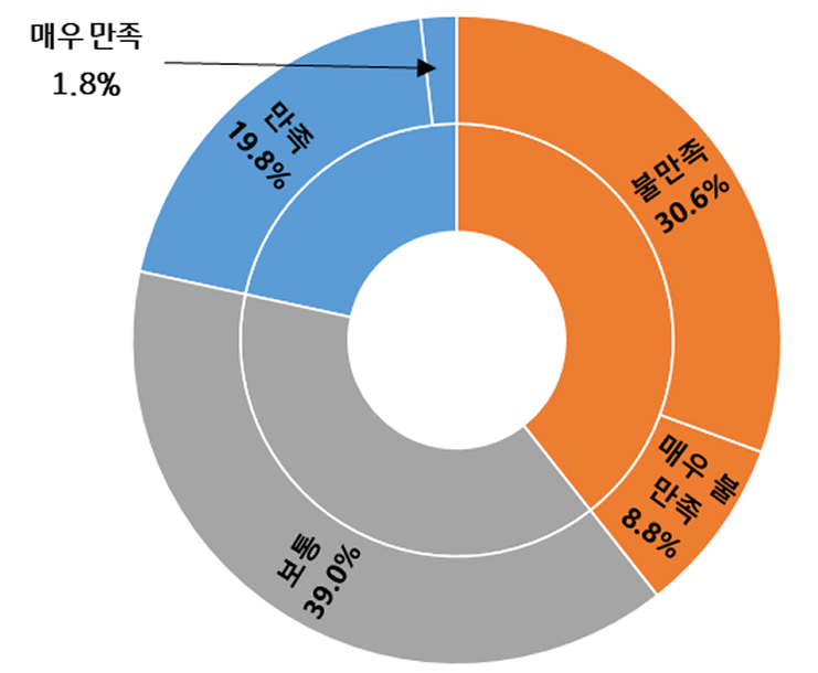 'AI 상담 서비스'의 만족도 현황을 도넛 그래프로 나타내었다.