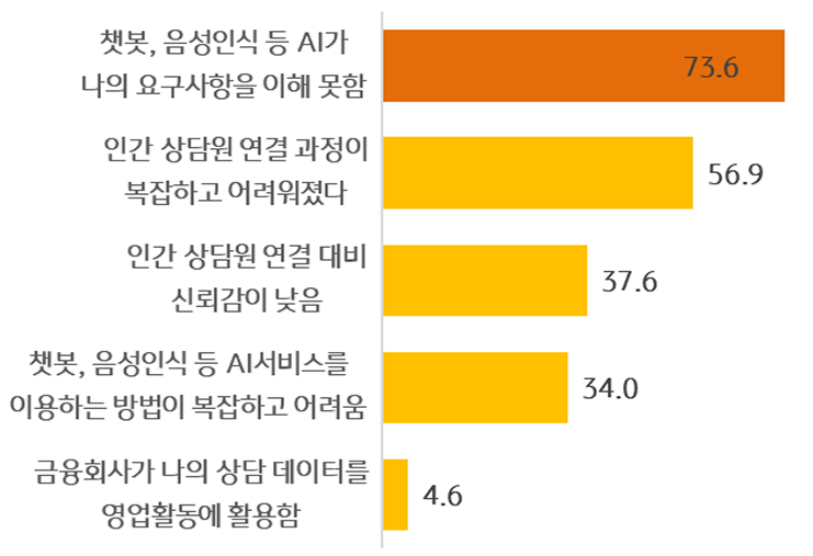 'AI 상담 서비스'의 불만족 이유를 보여주는 그래프이다.
