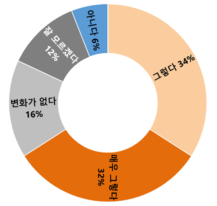 'AI' 도입 이후 '상담원'의 '근무 여건' 악화 인식을 보여주는 도넛 그래프이다.