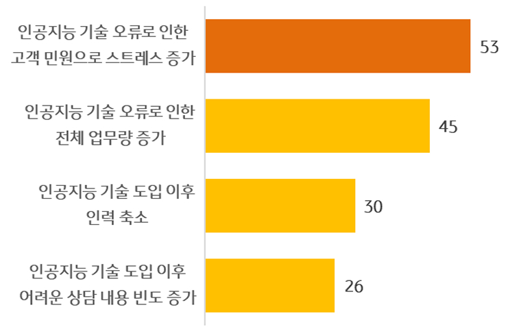 'AI' 도입 이후 '상담원'의 '근무 여건' 악화 요인을 보여주는 그래프이다.