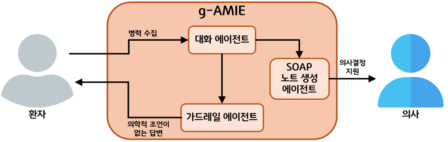 ‘g-AMIE’의 동작 개념도이다.