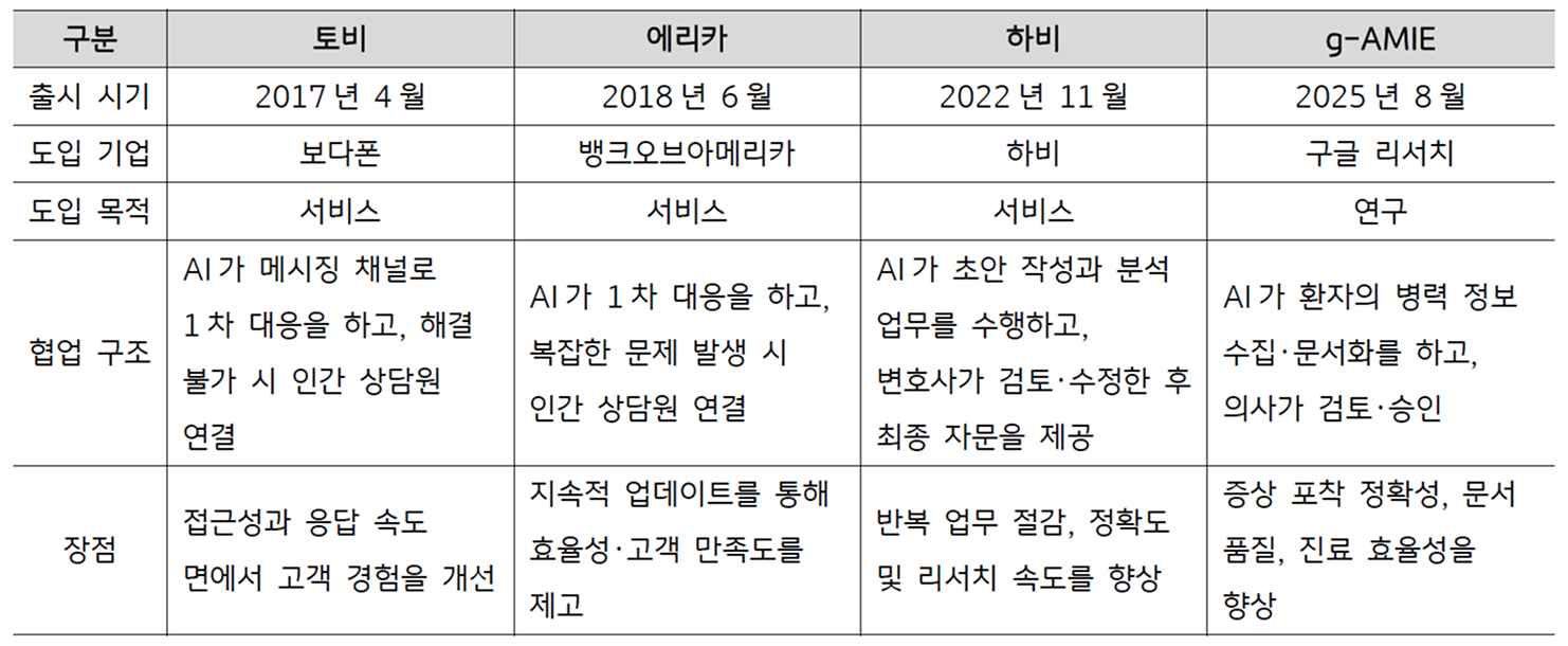 '인간'과 'AI'의 협력 서비스 비교를 정리한 표이다.