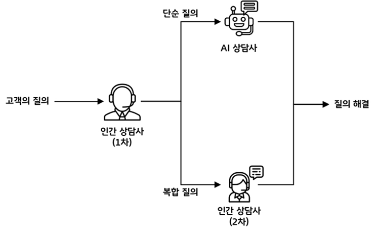 '인간'과 'AI' 협업 모델의 개념도이다.
