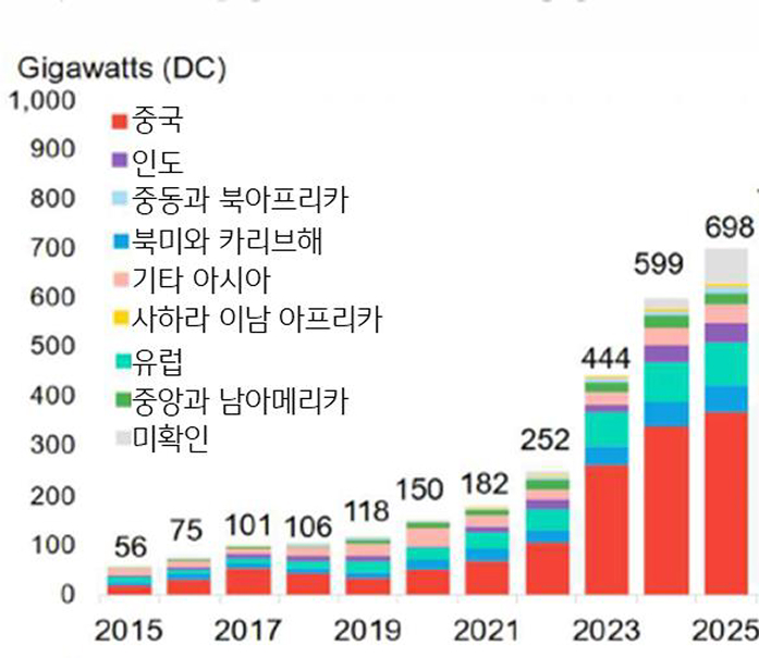 '태양광 발전' 신규 설치 용량 추이를 보여주는 그래프이다.