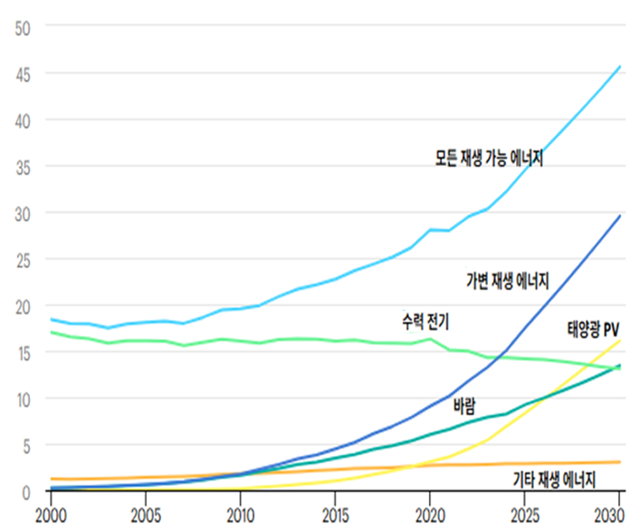 전 세계 '재생가능발전' 점유율을 보여주는 그래프이다.