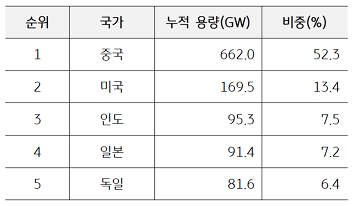 2023년 '국가별 태양광' 발전 보급 현황을 정리한 표이다.