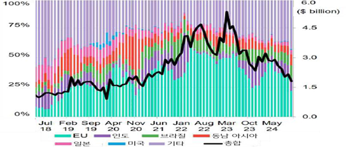 '중국' 태양광 셀·모듈의 월별 수출 현황을 보여주는 그래프이다.