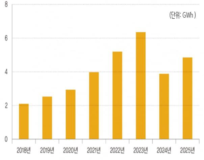'미국' 주택용 태양광 설치량 추이를 보여주는 그래프이다.