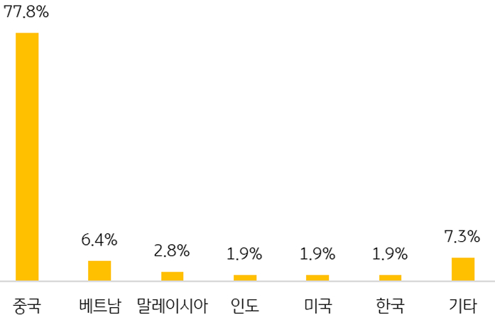 2022년 '태양광 패널' 국가별 생산 비율을 보여주는 그래프이다.