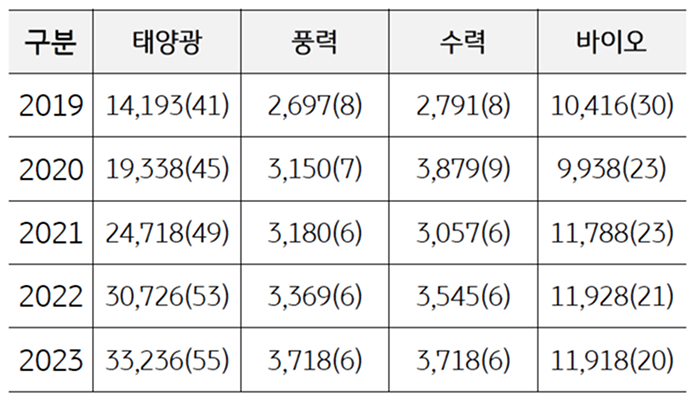 국내 '신재생에너지' 발전량 현황을 정리한 표이다.
