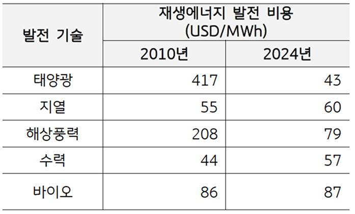 전 세계 '재생에너지' 발전 비용을 비교한 표이다.