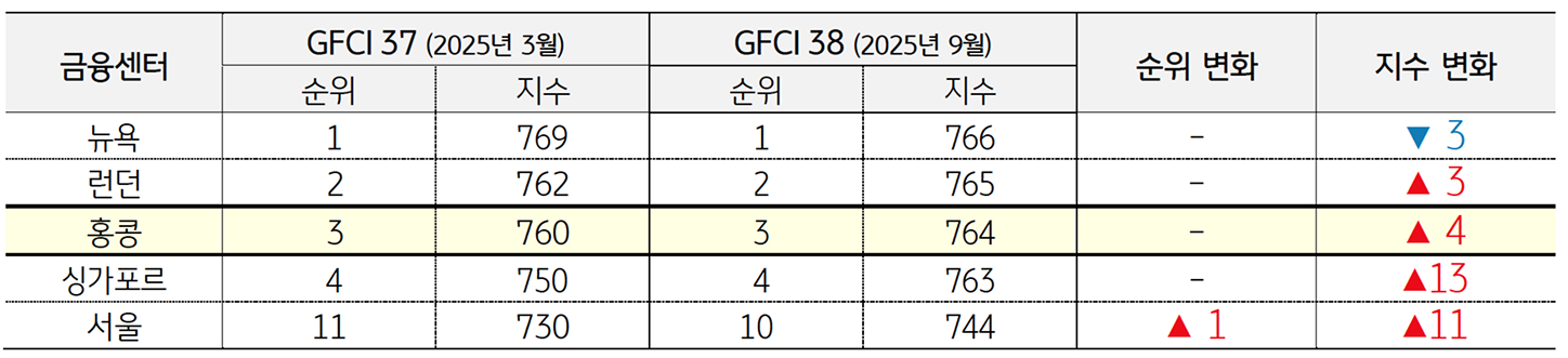 2025년 글로벌 '금융센터지수'를 정리한 표이다.