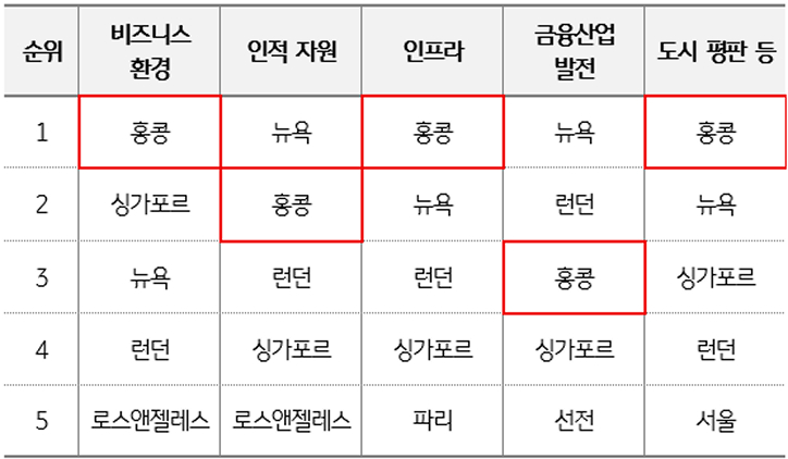 'GFCI 38' 평가 영역별 경쟁력 순위를 정리한 표이다.