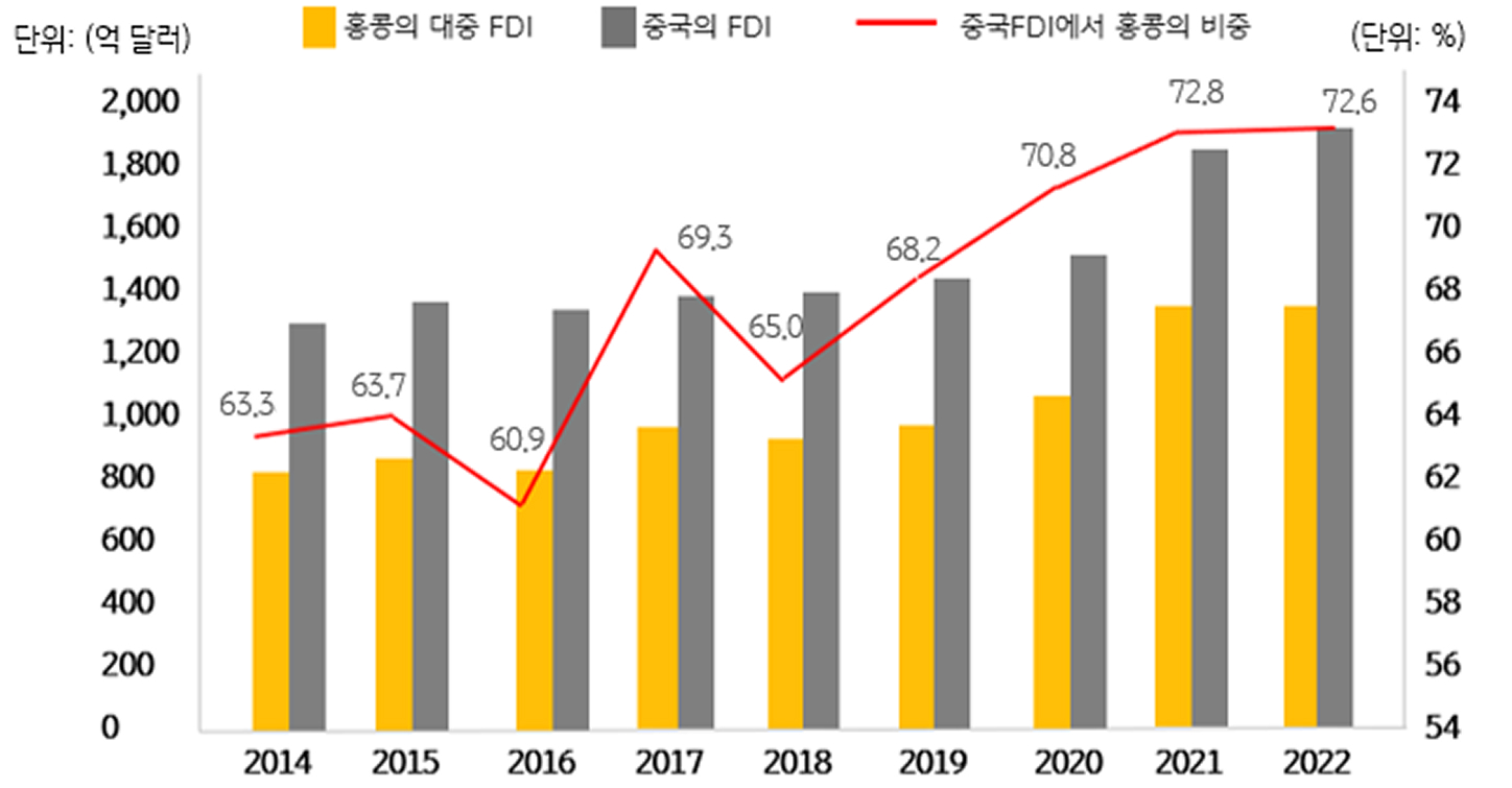 '홍콩'의 대중국 직접투자(FDI) 금액을 보여주는 그래프이다.
