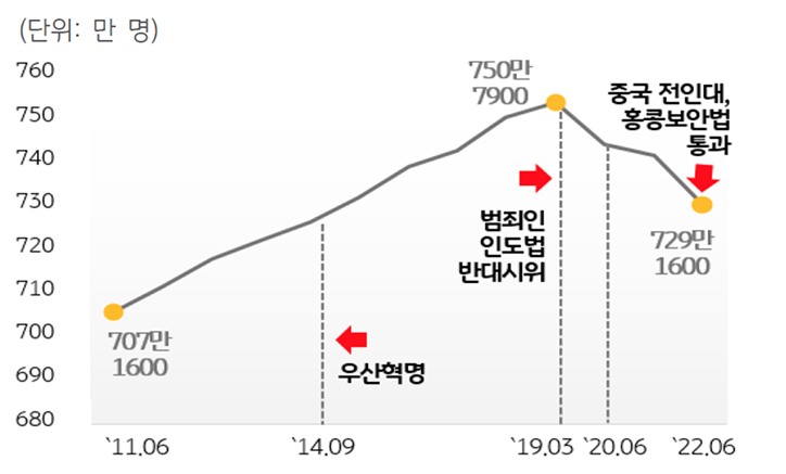 '홍콩' 인구 변화 추이를 보여주는 그래프이다.