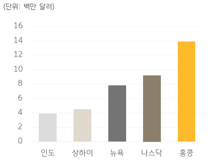 2025년 전 세계 거래소별 '기업공개 규모'를 보여주는 그래프이다.