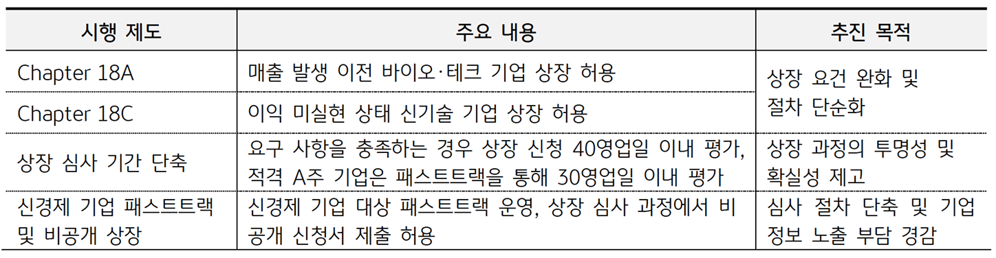 '홍콩' 기업공개제도 개선 주요 내용을 정리한 표이다.