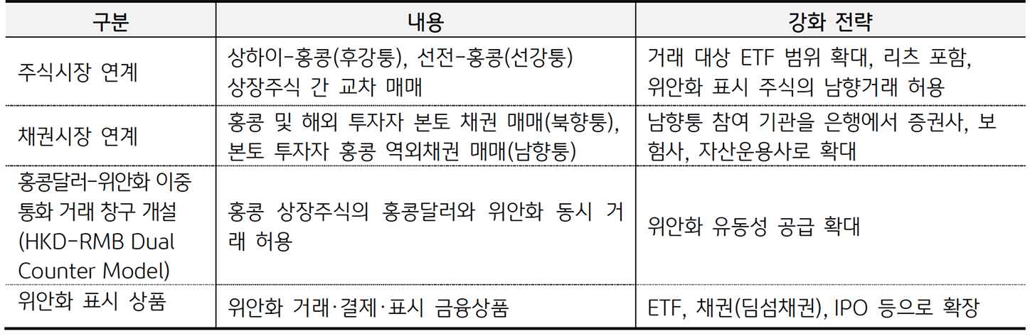 '중국' 본토와 '홍콩' 간 자본시장 연계 강화를 위한 제도를 정리한 표이다.