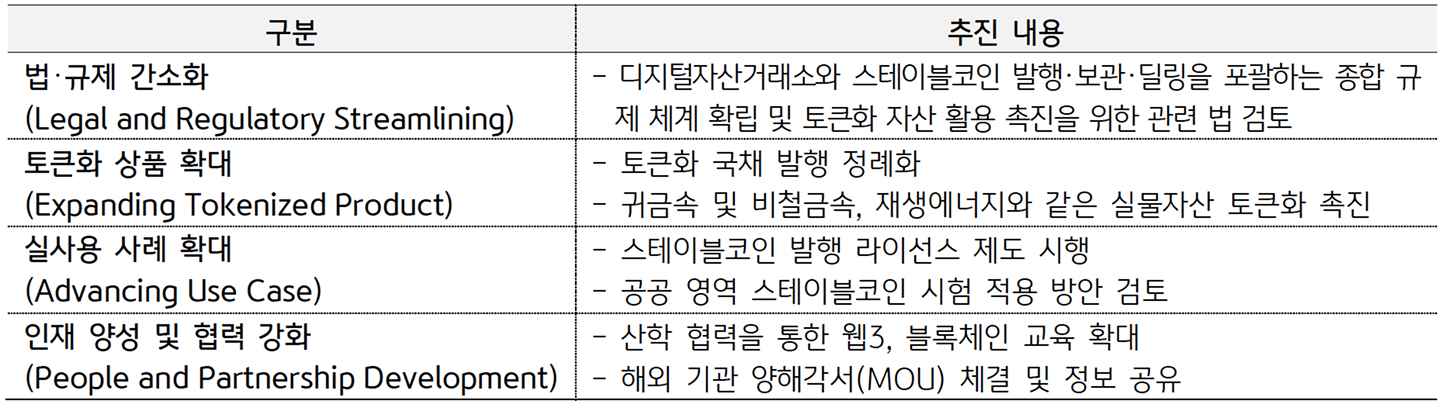 '홍콩' 디지털 자산 개발 전략 2.0 주요 내용을 정리한 표이다.