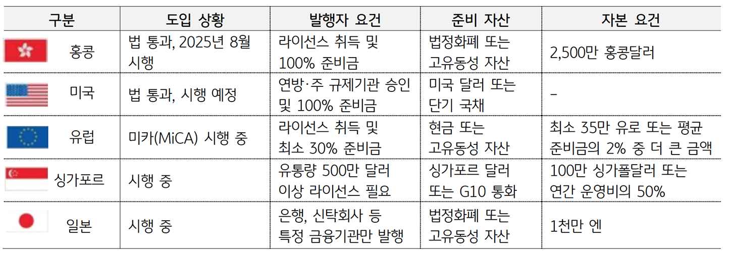 주요국 '스테이블코인' 규제 체계를 정리한표이다.