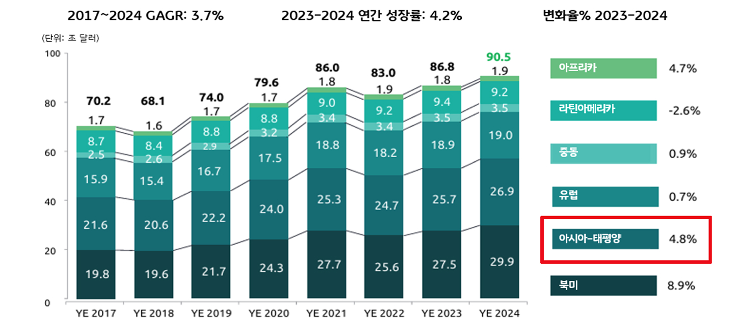 지역별 글로벌 '고액자산가' 자산 추이를 보여주는 그래프이다.