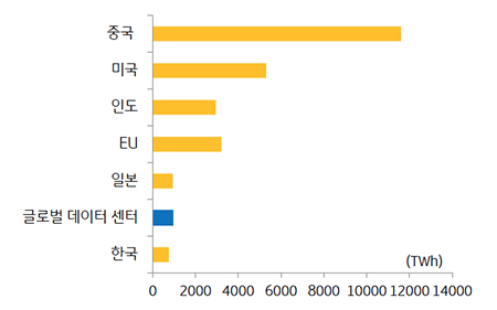 2030년 '글로벌 데이터센터' 전력 소비량을 보여주는 그래프이다.