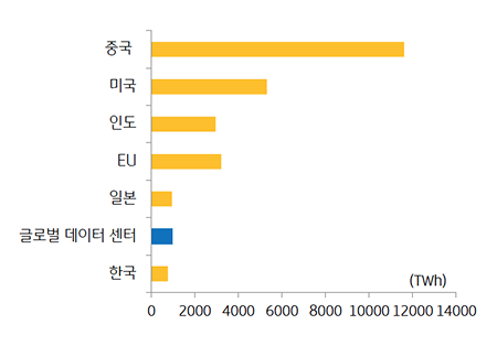 2030년 '글로벌 데이터센터' 전력 소비량을 보여주는 그래프이다.