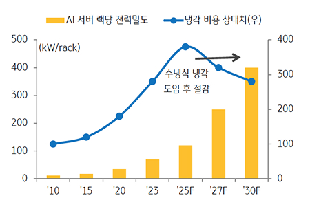 '서버 전력 밀도' 상승으로 인한 냉각 비용 증가를 보여주는 그래프이다.