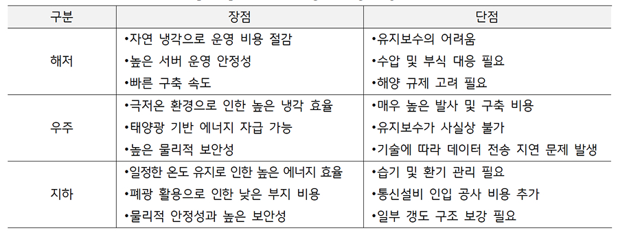 '데이터센터' 공간 유형별 장단점을 정리한 표이다.