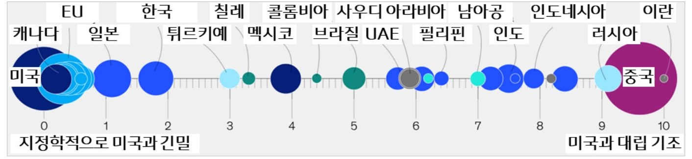 '주요국의 지정학적 위치'를 '미국과의 관계 스펙트럼'으로 나타낸 버블 차트이다. 왼쪽은 미국과 긴밀, 오른쪽은 미국과 대립 기조를 의미한다.