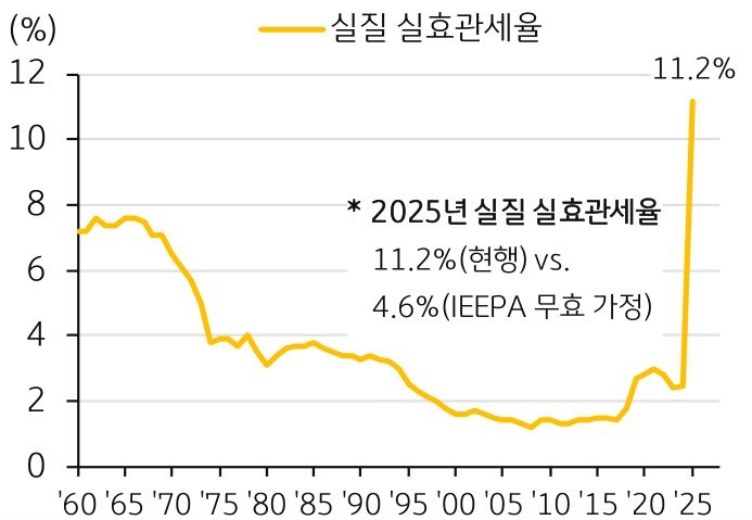 1960년대부터 2025년까지 '미국의 실질 실효관세율 추이'를 나타낸 그래프다. 장기적으로 하락하던 관세율이 최근 급등했다.