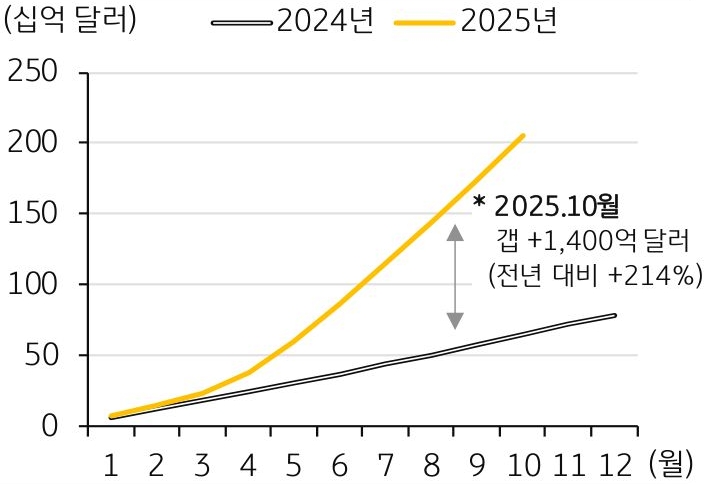 2024년부터 2025까지 '미국 관세 수입 누적 합계 추이'를 나타낸 그래프이다. 2025년 10월 전년 대비 214% 급등했다.