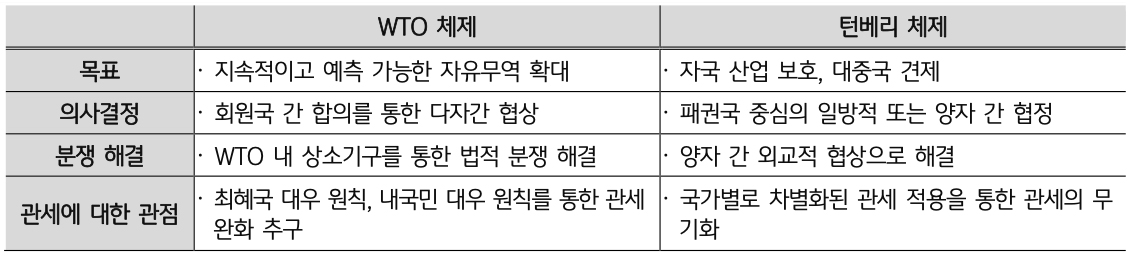 'WTO 체제와 턴베리 체제'를 목표・의사결정・분쟁 해결・관세에 대한 관점 4가지로 정리한 표이다.