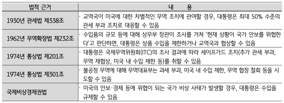 미국의 '관세 부과 조치에 대한 법적 근거'를 정리한 표이다. 4가지 조항과 국제비상경제권법까지 총 5가지 내용으로 정리되어 있다.