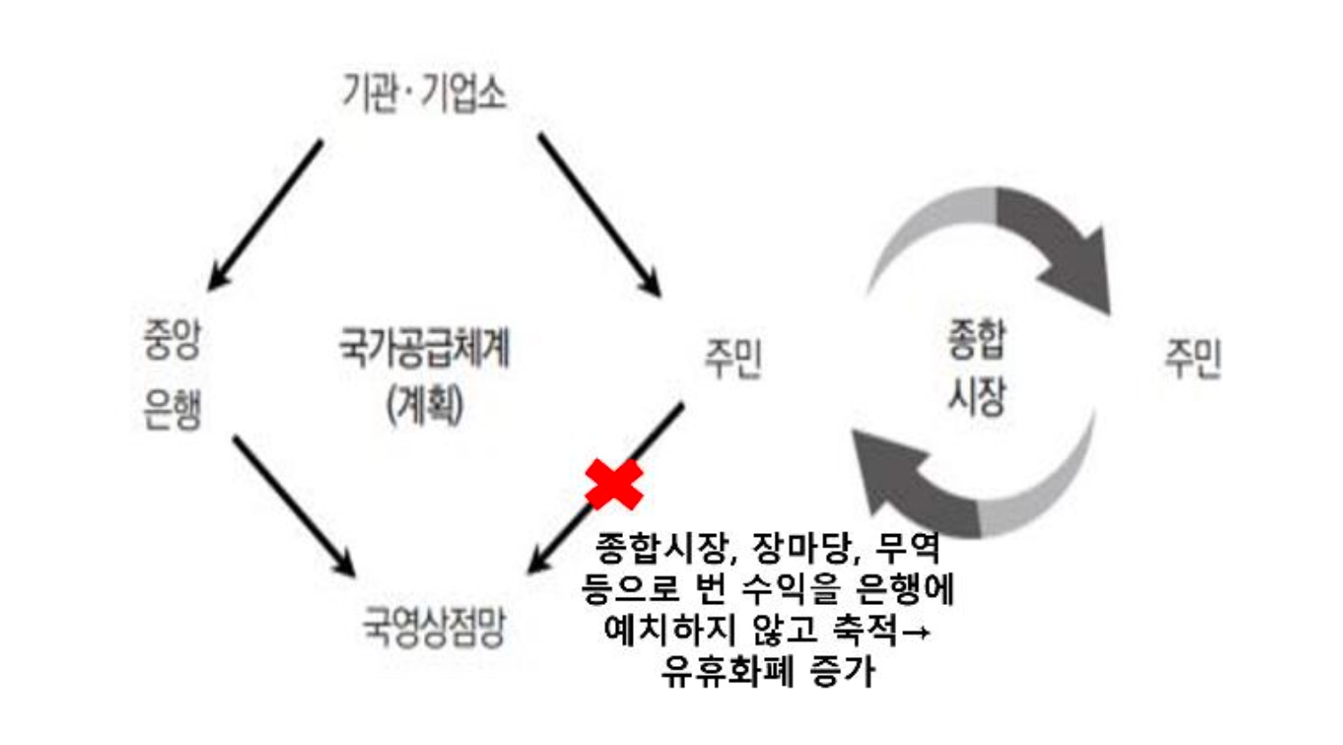 북한의 국가 공급체계와 중앙은행·국영상점으로 이어지는 공식 유통 구조와, 주민 중심의 '종합시장 순환 구조'를 대비한 도식이다.