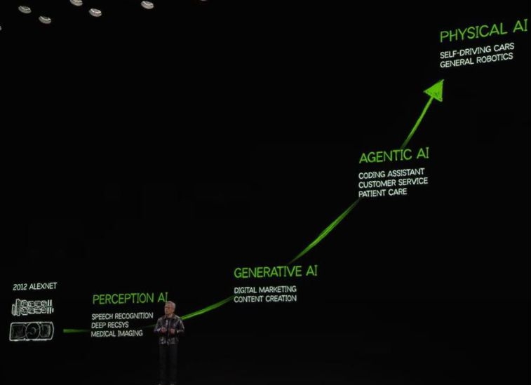 CES 2025에서 'AI의 진화 단계를 보여주는 그래프'입니다. Perception AI부터 Generative, Agentic을 거쳐 Physical AI(자율주행, 로봇)로 나아가는 '우상향 곡선과 발표자의 모습'이 담겨 있습니다.