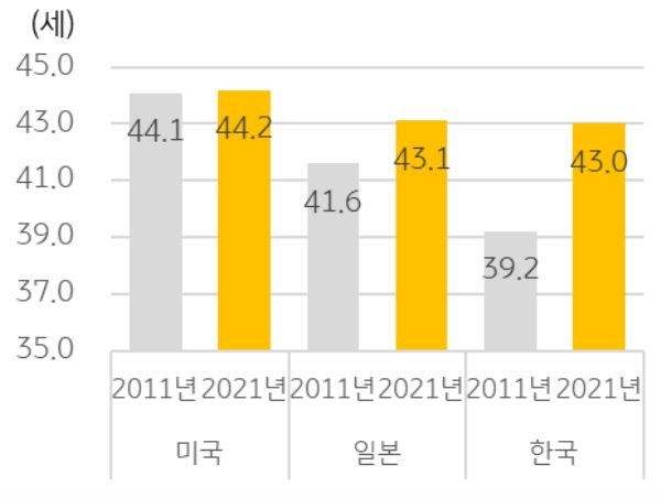 최근 10년간 '한국, 미국, 일본 제조업 근로자의 평균 연령 상승 추이'를 보여주는 막대그래프입니다. 특히 한국은 2011년 39.2세에서 2021년 43.0세로 가장 큰 폭의 고령화 추세를 나타냅니다.