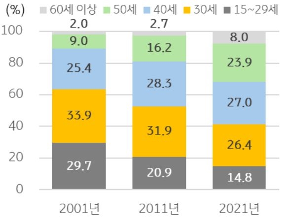 2001년부터 2021년까지 '연령대별 인력 비중 변화를 보여주는 그래프'입니다. 15~29세 비중은 급감한 반면, 50세 이상 비중은 크게 늘어나 인력 고령화가 심화됨을 보여줍니다.