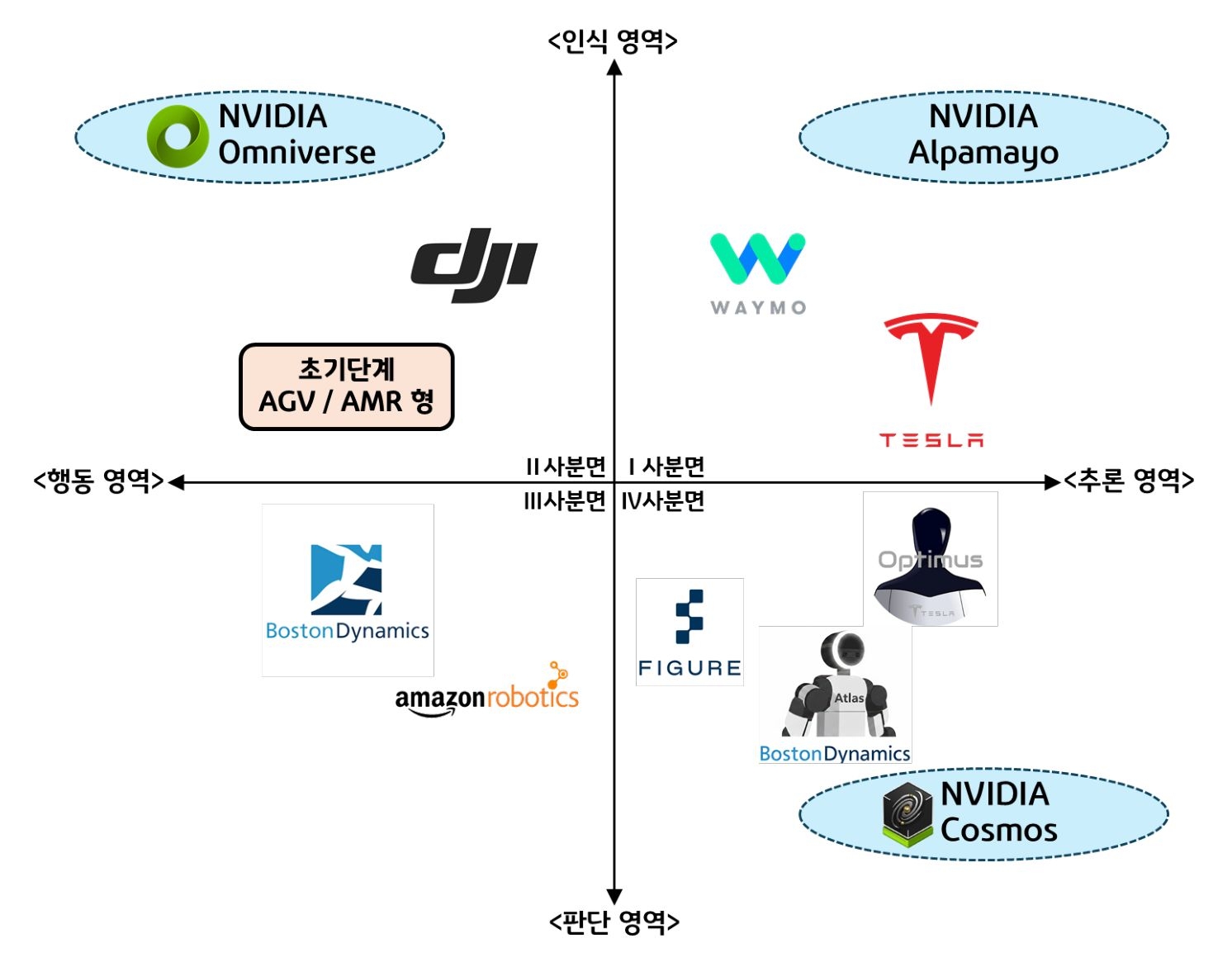 인식·판단·행동·추론 영역별 '주요 피지컬 AI 기업의 포지셔닝 맵'입니다. 테슬라, 엔비디아, 보스턴다이내믹스 등 기업별 기술 지향점과 집중 역량을 사분면으로 보여줍니다.