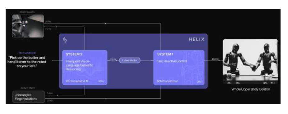 로봇 제어 시스템 'HELIX'의 구조도입니다. 텍스트 명령과 로봇 상태를 입력받아 추론(System 2)과 빠른 제어(System 1)를 거쳐 로봇의 상체 동작을 정밀하게 제어하는 과정을 보여줍니다.