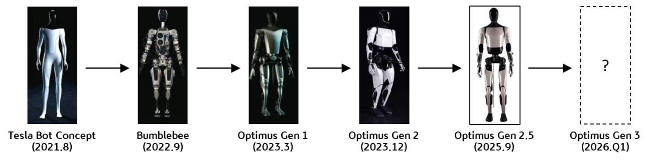 '테슬라 봇의 진화 과정을 보여주는 타임라인'입니다. 2021년 컨셉 모델부터 범블비, 옵티머스 1세대와 2세대를 거쳐 2025년 2.5세대까지의 외형 변화를 담고 있으며, 차세대 모델인 3세대의 등장을 예고합니다.